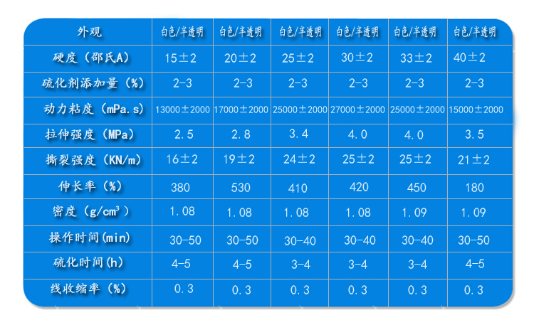 縮合型硅膠產數(shù)表